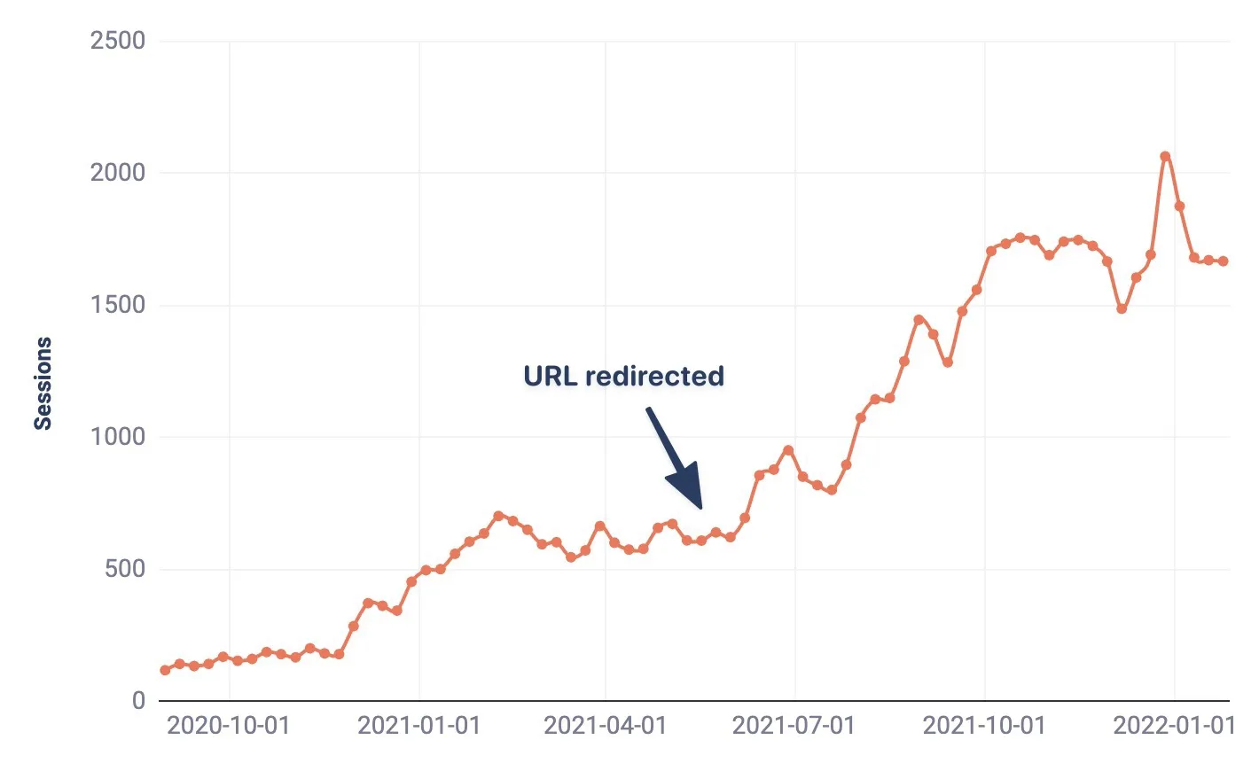 Weekly sessions to Slots URLs, about 600 when the URL was redirected in mid-2021, rising to about 1,700 by January 2022
