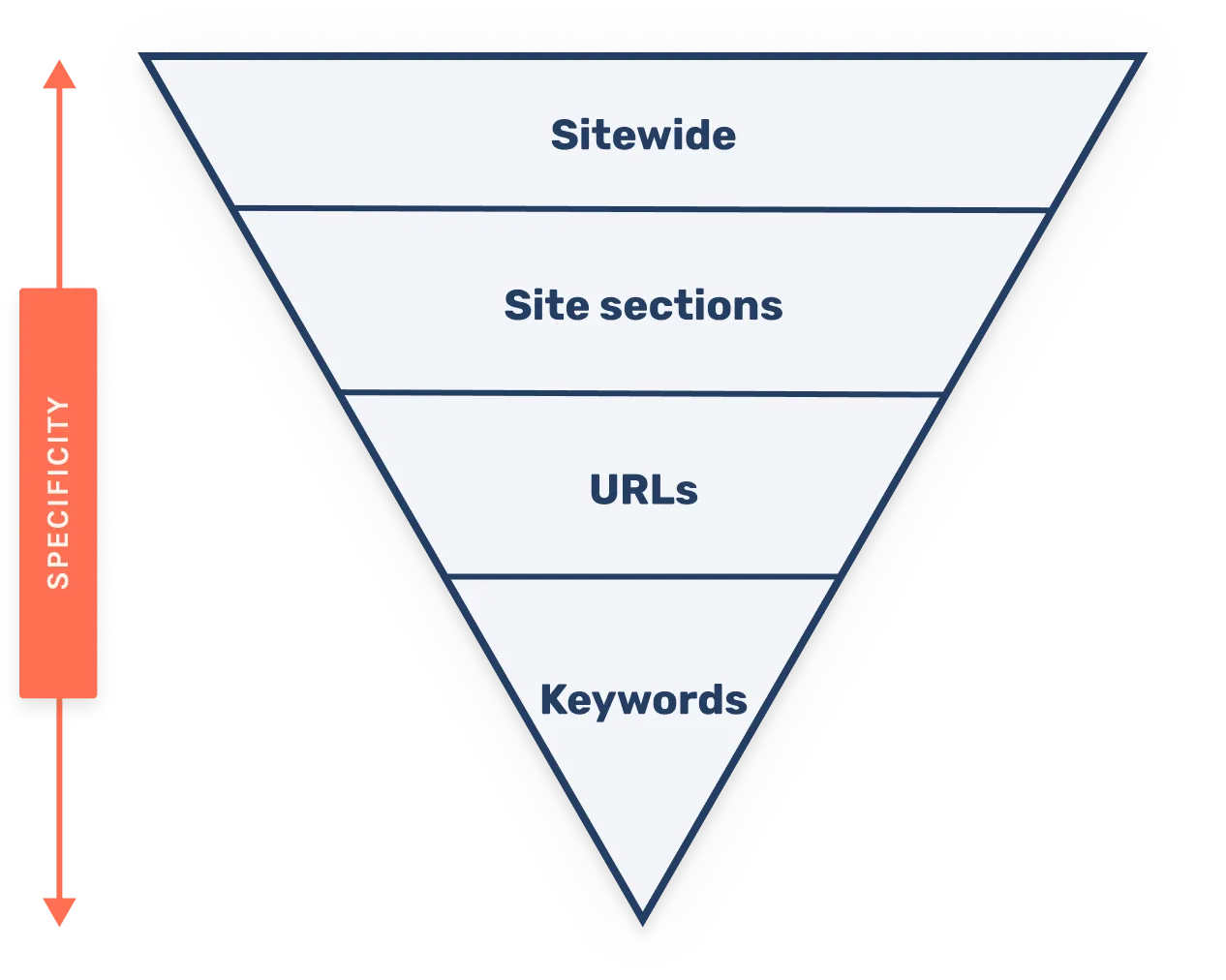 Inverted pyramid of specificity, narrowing from sitewide to site sections, URLs and finally keywords