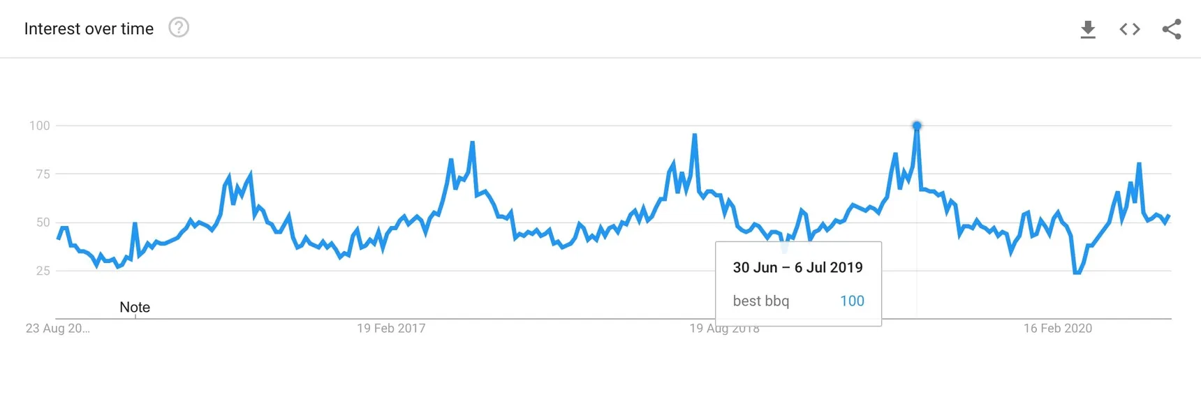 Google Trends graph for ‘best bbq’ peaking every summer, with the highest point in the week of 30 June to 6 July 2019