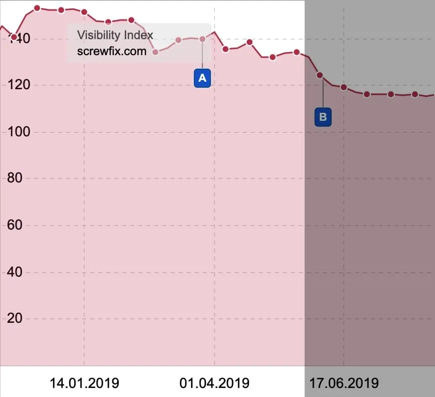 Sistrix visibility index for screwfix.com falling from about 135 to about 115 in June 2019, with the drop period shaded