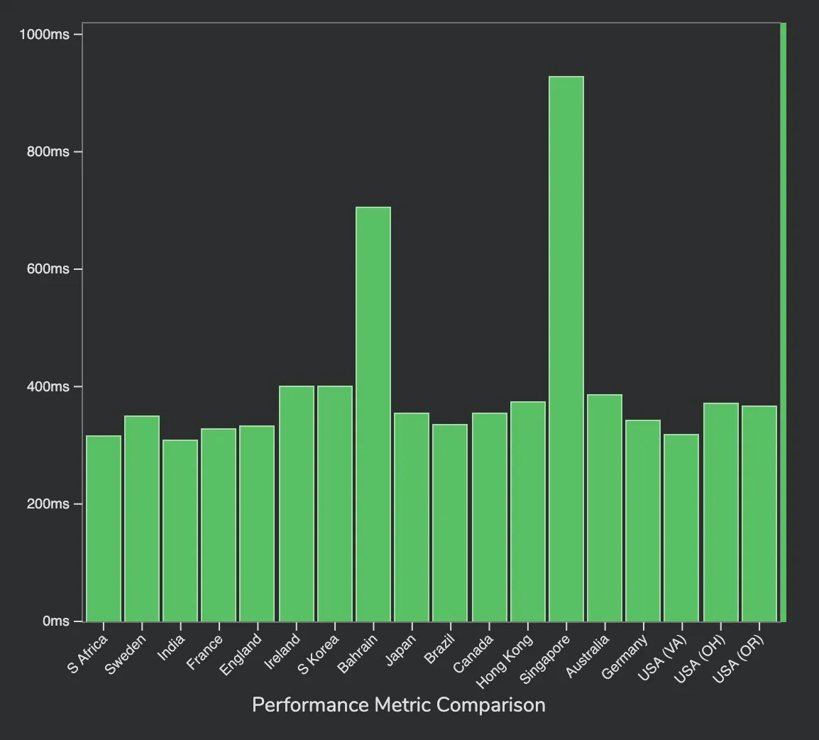 Interactive timings in different countries via Fast Or Slow