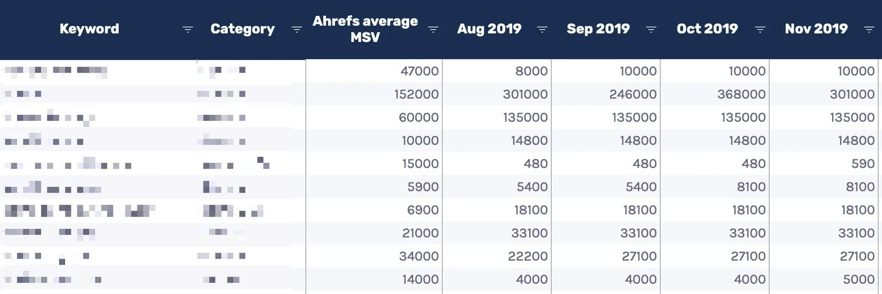 Hidden Data - Merged sheet showing each keyword’s Ahrefs average monthly search volume alongside Google Ads volumes for each month, keywords blurred