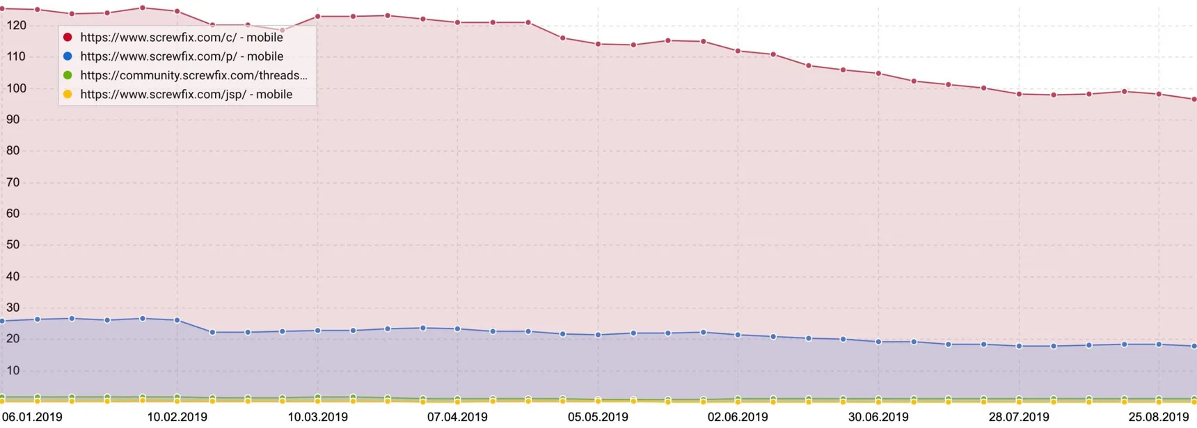 Sistrix visibility by directory for Screwfix, with the /c/ category directory falling from about 125 to below 100 during 2019