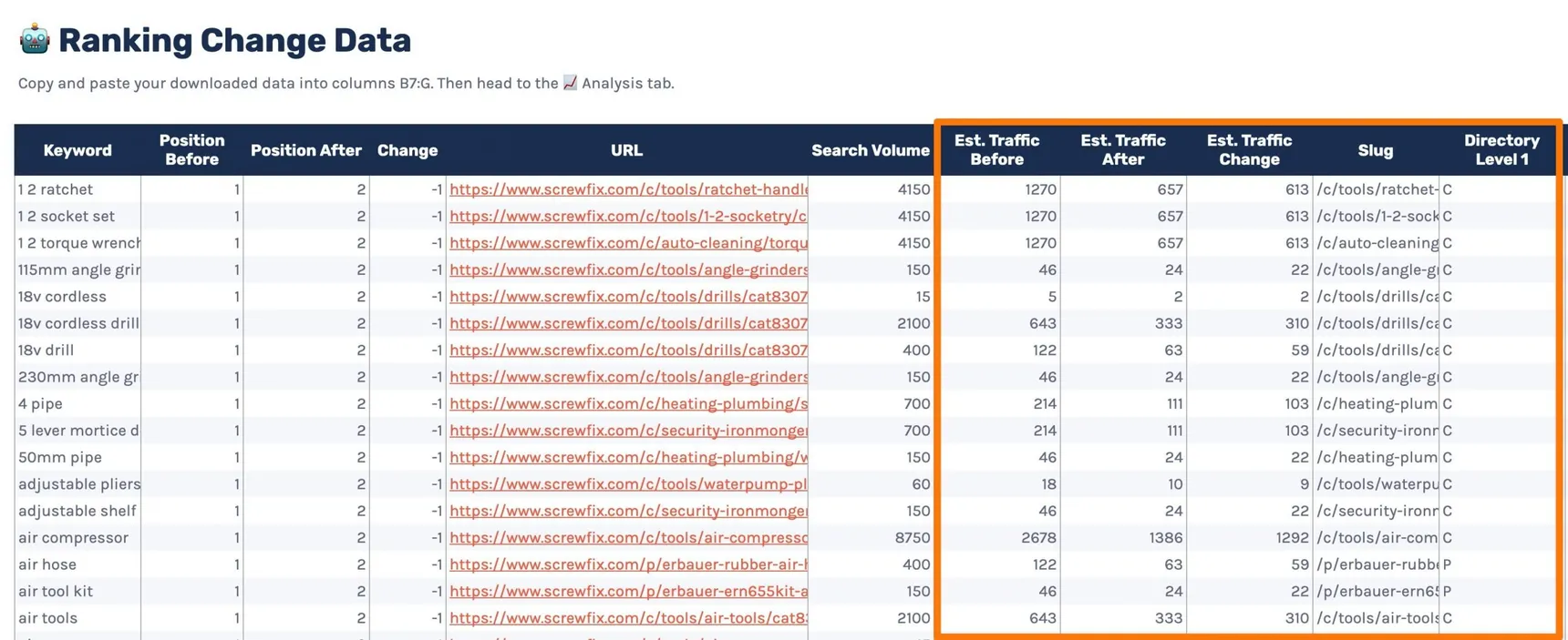 Ranking Change Data sheet with Screwfix keyword data pasted in and the auto-calculated traffic estimate, slug and directory columns highlighted