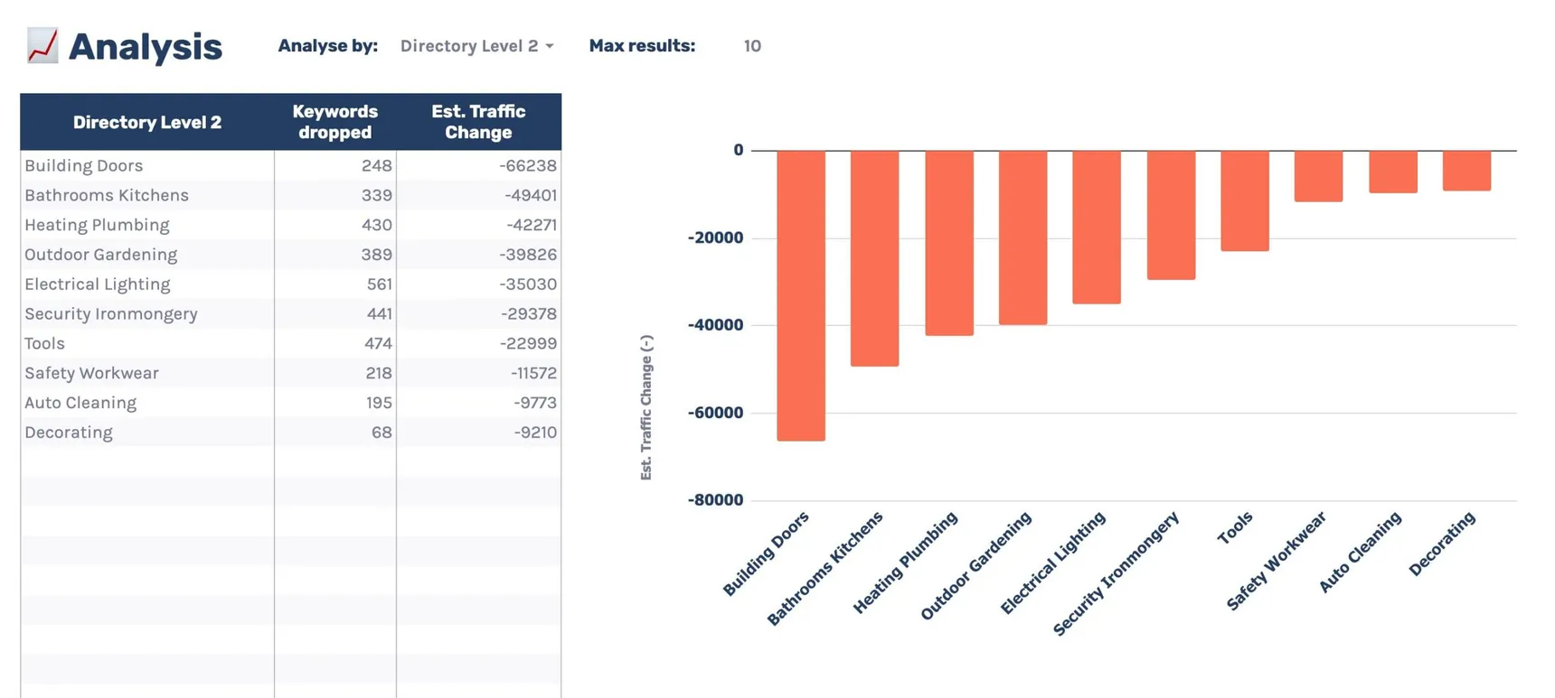 Template Analysis tab grouped by directory level 2, with Building Doors losing the most estimated traffic, about 66,000 visits