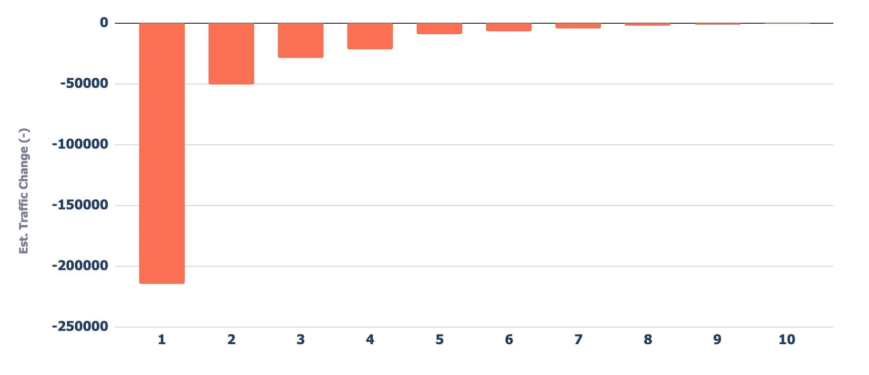 Bar chart of estimated traffic lost by previous position, with drops from position 1 costing over 200,000 visits, far more than any other