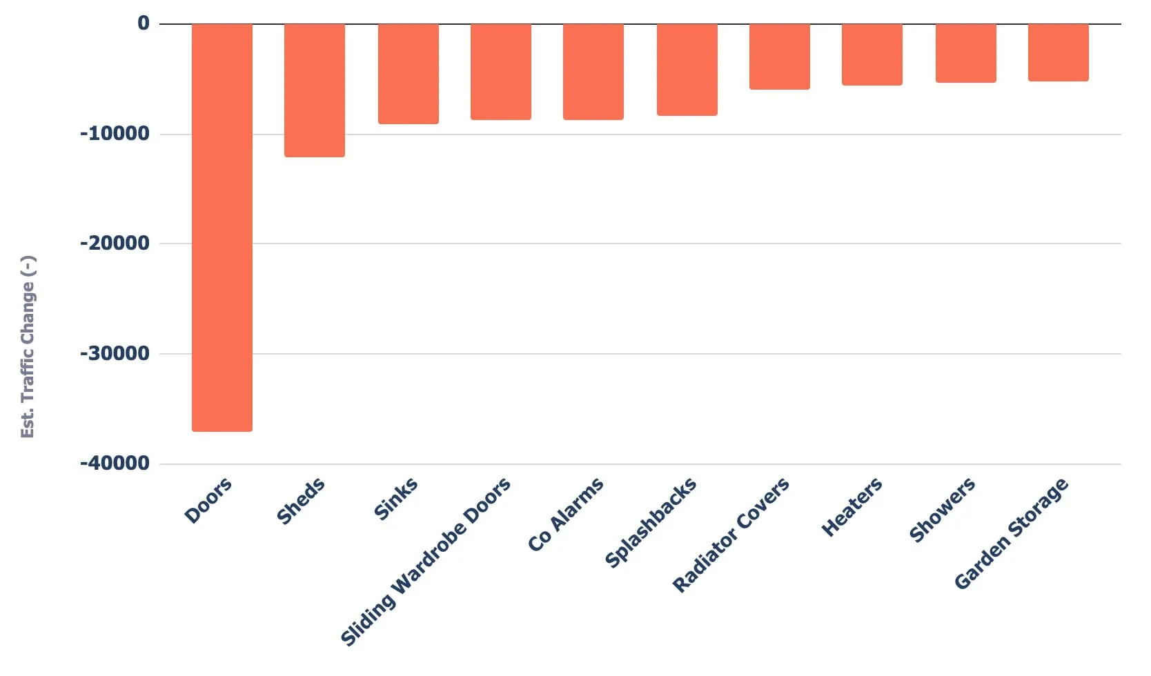 Bar chart of estimated traffic lost by subdirectory, with Doors losing the most, about 37,000 visits, followed by Sheds and Sinks