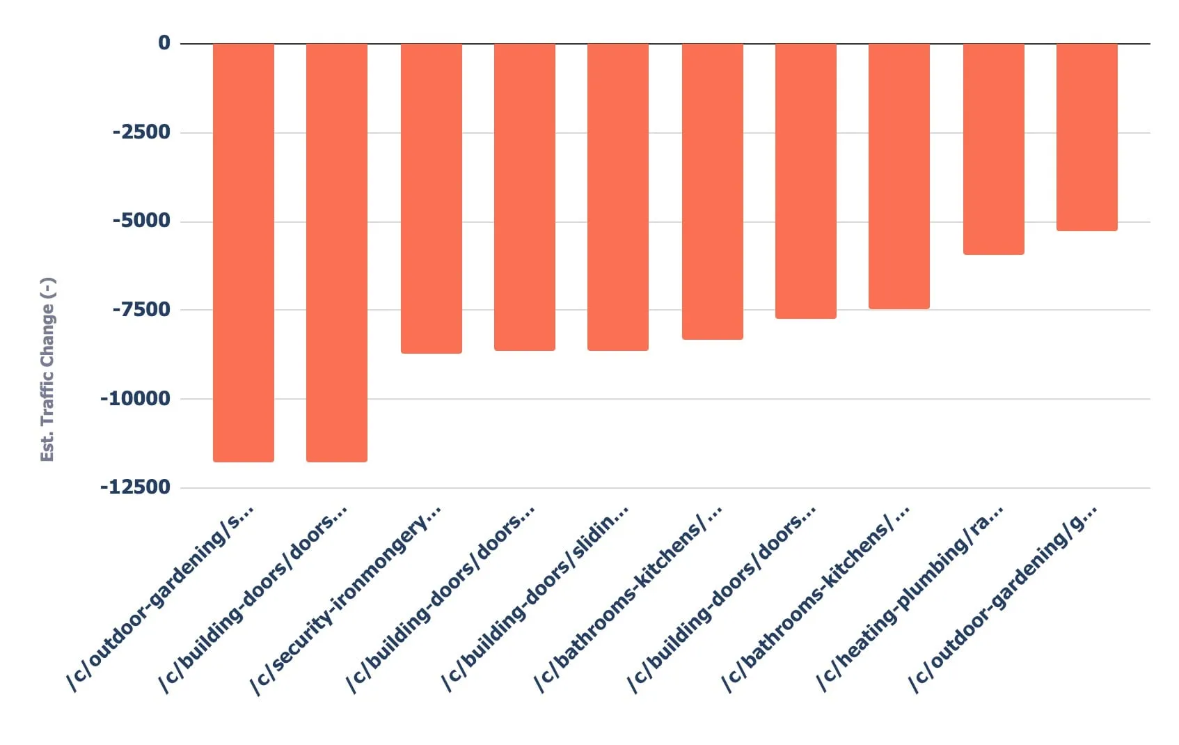 Bar chart of estimated traffic lost by URL, led by outdoor gardening and building doors category pages at about 12,000 visits each