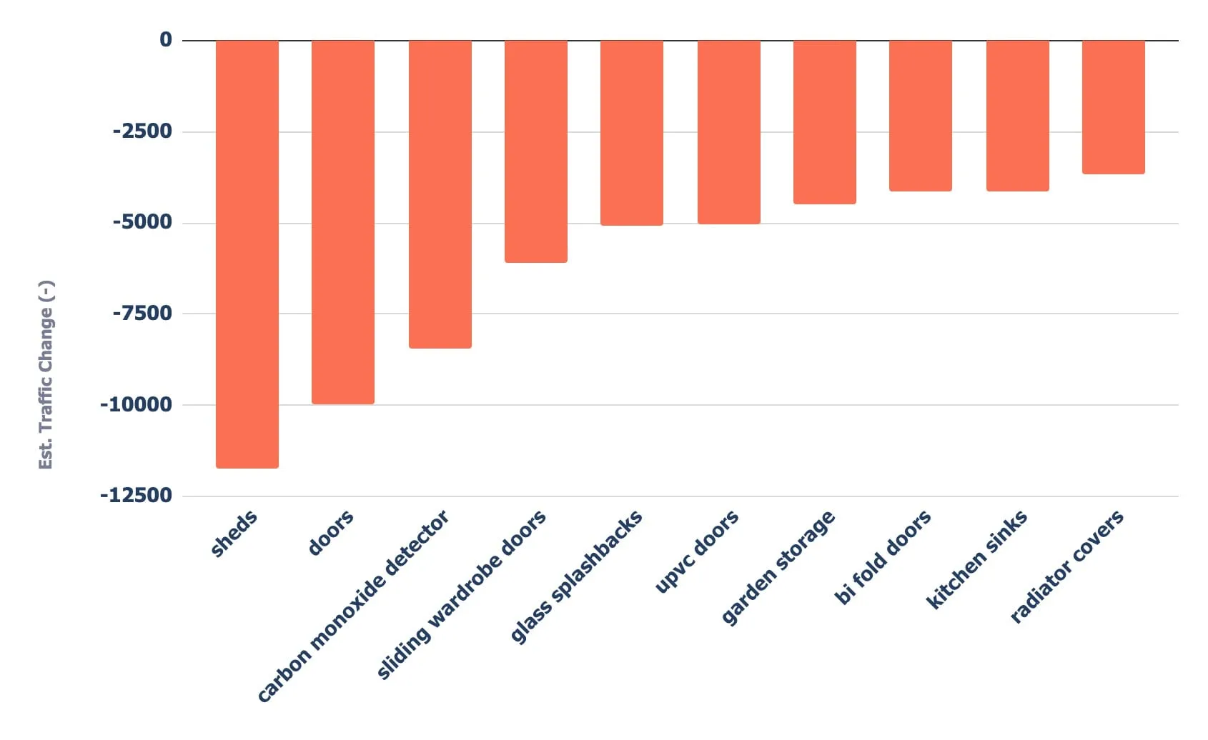 Bar chart of estimated traffic lost by keyword, led by sheds, doors and carbon monoxide detector