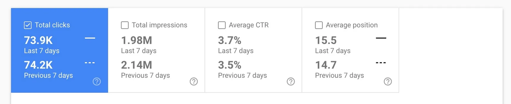Search Console comparison scorecards with only Total clicks selected, showing 73.9K clicks in the last 7 days against 74.2K the week before