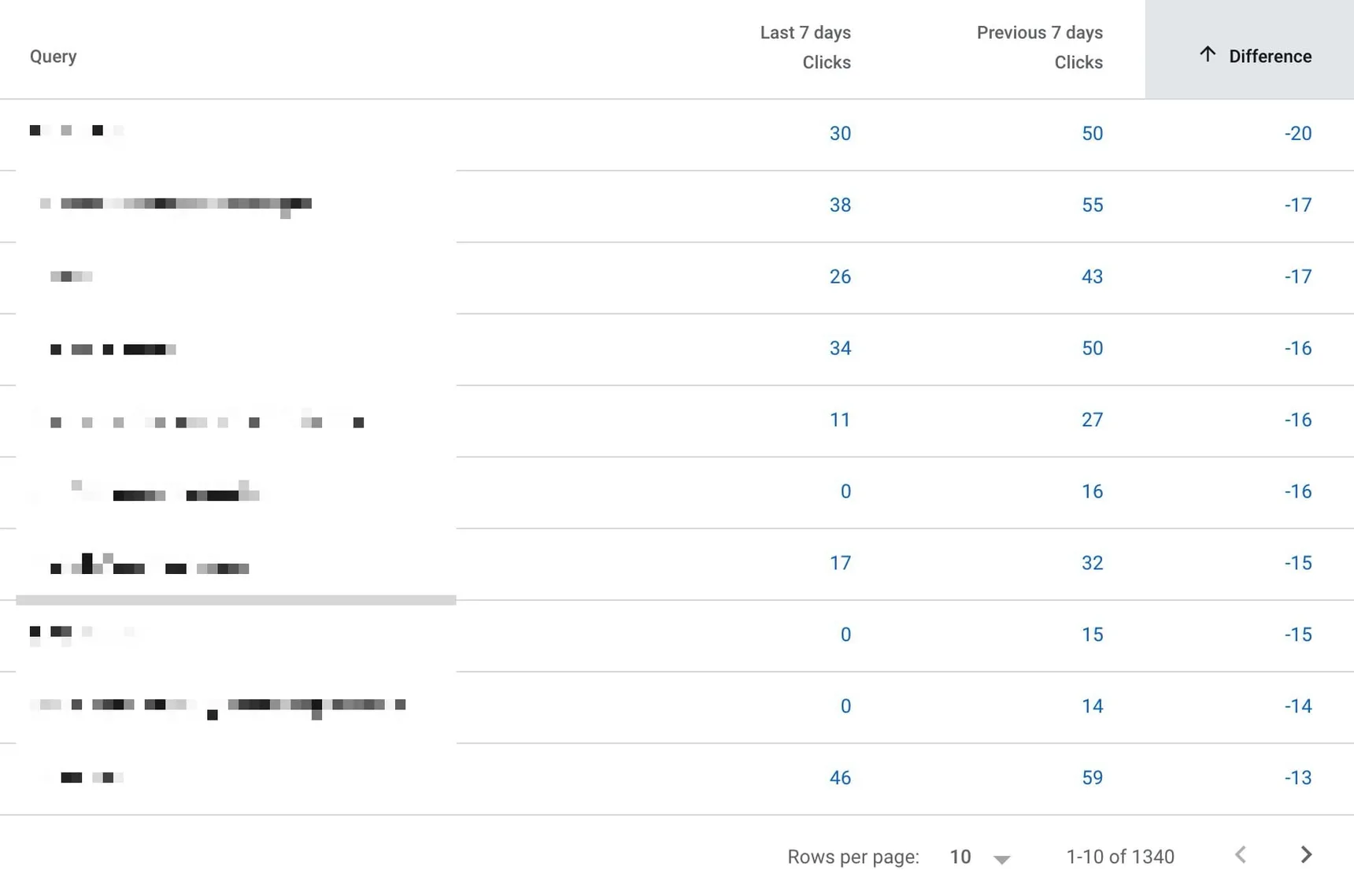Search Console queries table sorted by the Difference column to show the largest falls in clicks first, with query names blurred