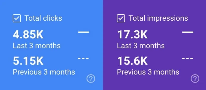Search Console brand-filtered scorecards showing clicks down from 5.15K to 4.85K while impressions rose from 15.6K to 17.3K
