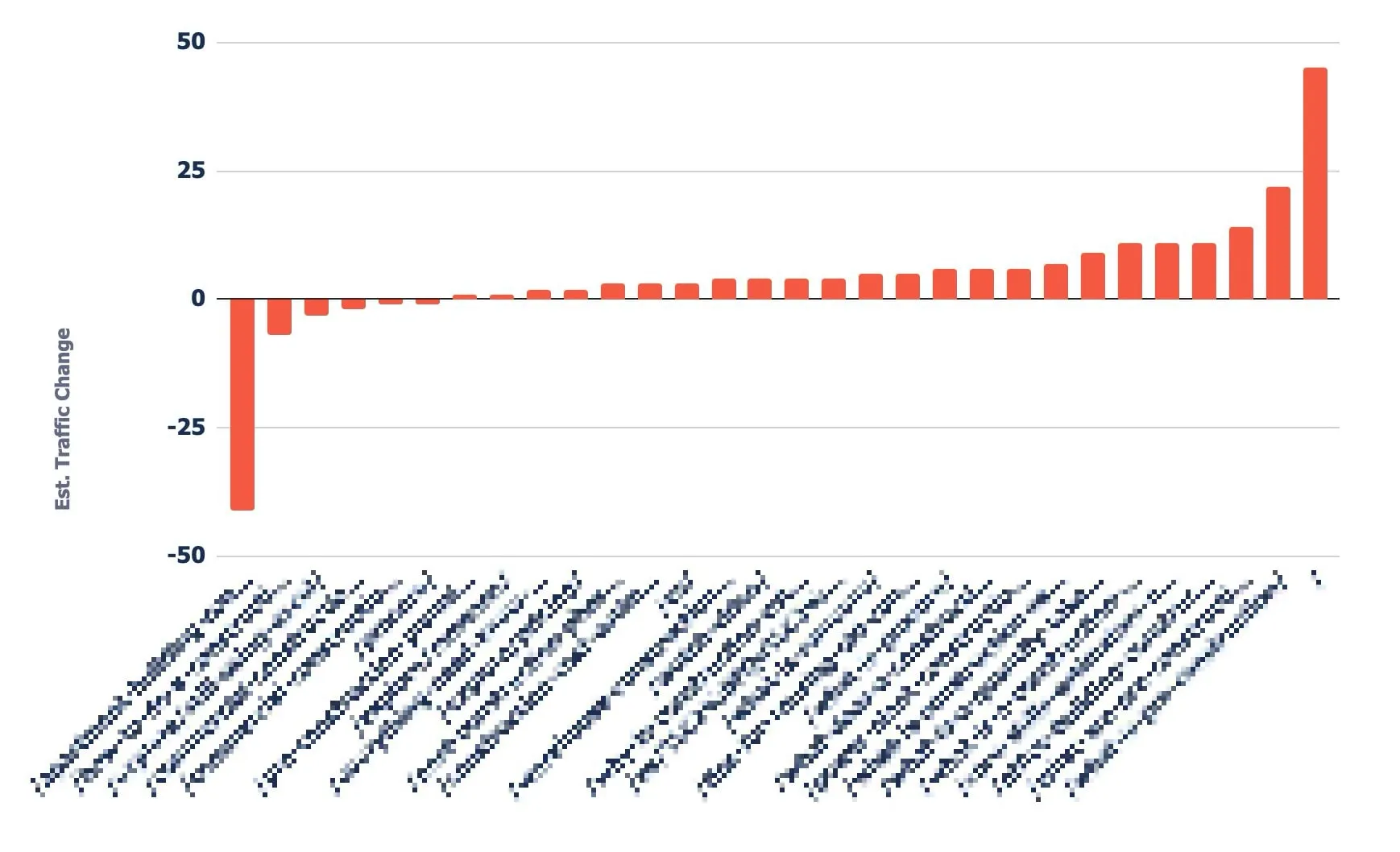 An example chart showing traffic change by URL