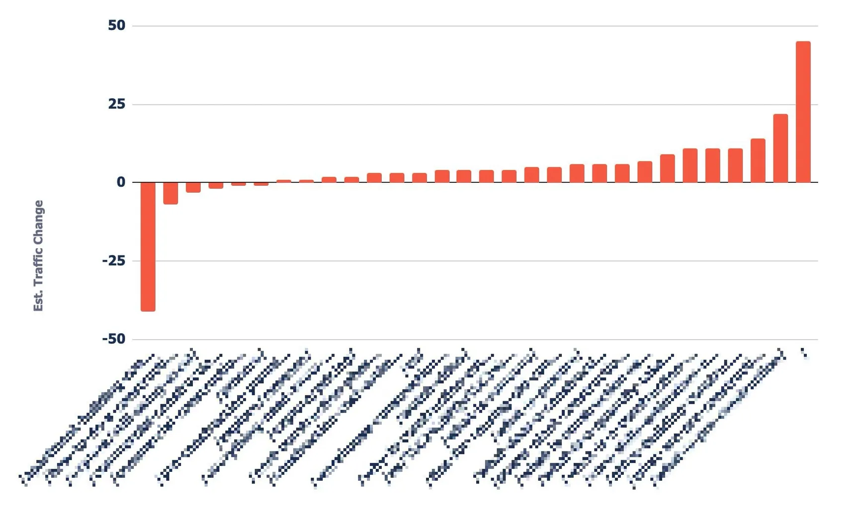 An example chart showing traffic change by URL