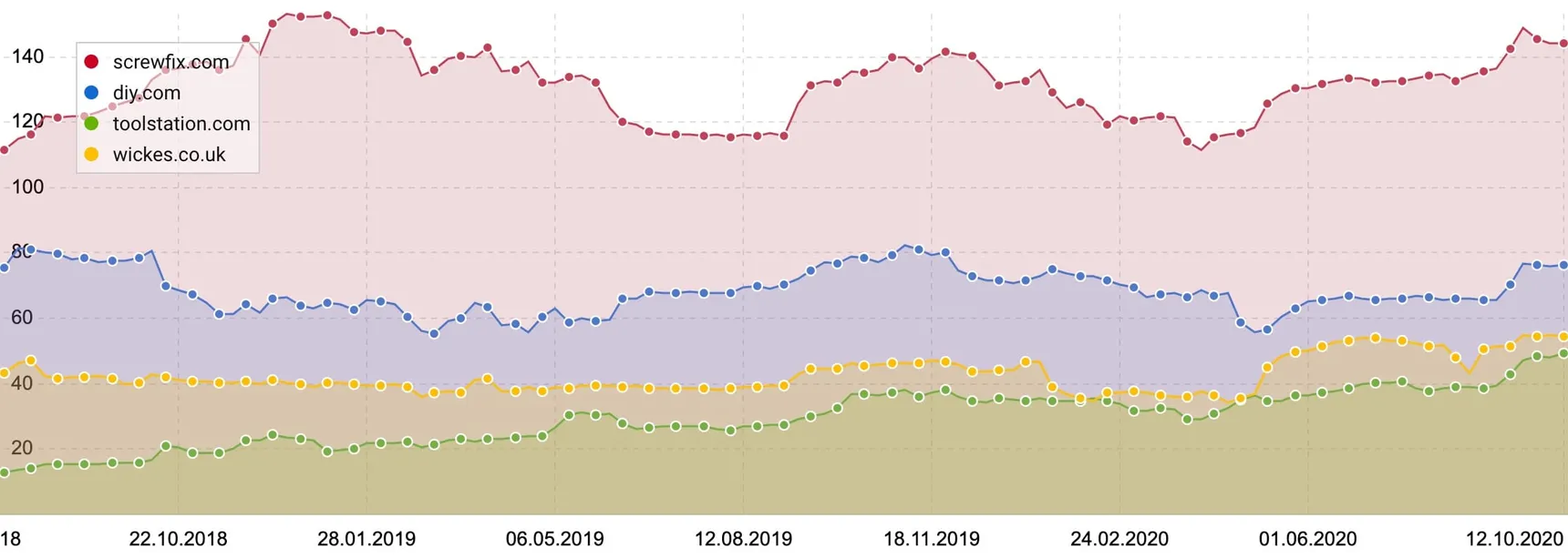 Sistrix visibility comparison from 2018 to 2020 for screwfix.com, diy.com, toolstation.com and wickes.co.uk, with Screwfix highest throughout