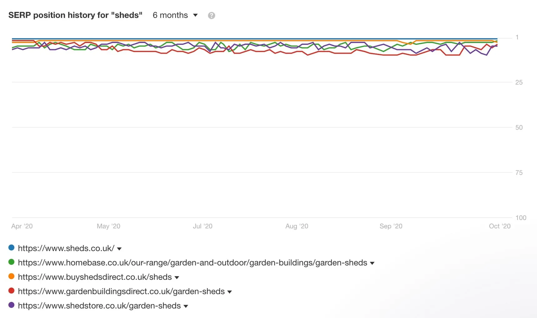 Ahrefs SERP position history for ‘sheds’ from April to October 2020, with sheds.co.uk holding first place