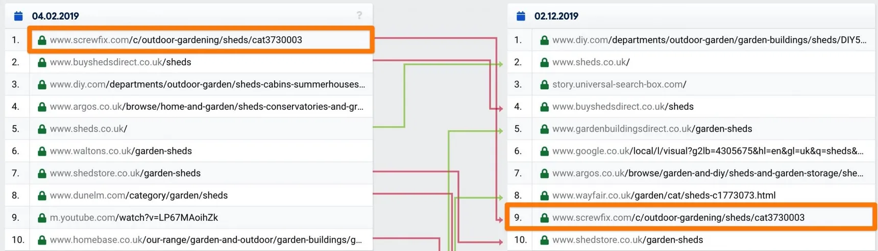 Sistrix SERP Compare for ‘sheds’ showing Screwfix’s sheds page falling from first place in February 2019 to ninth by December 2019