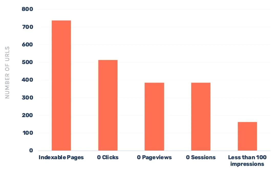 Bar chart showing over 700 indexable pages, of which about 510 get no clicks and about 380 get no pageviews or sessions