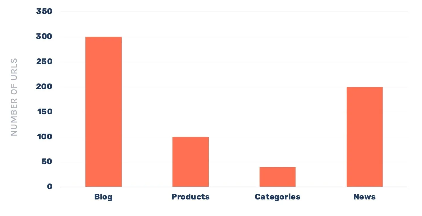 Bar chart of zero-click URLs by site section, with about 300 in the blog, 200 in news, 100 in products and 40 in categories