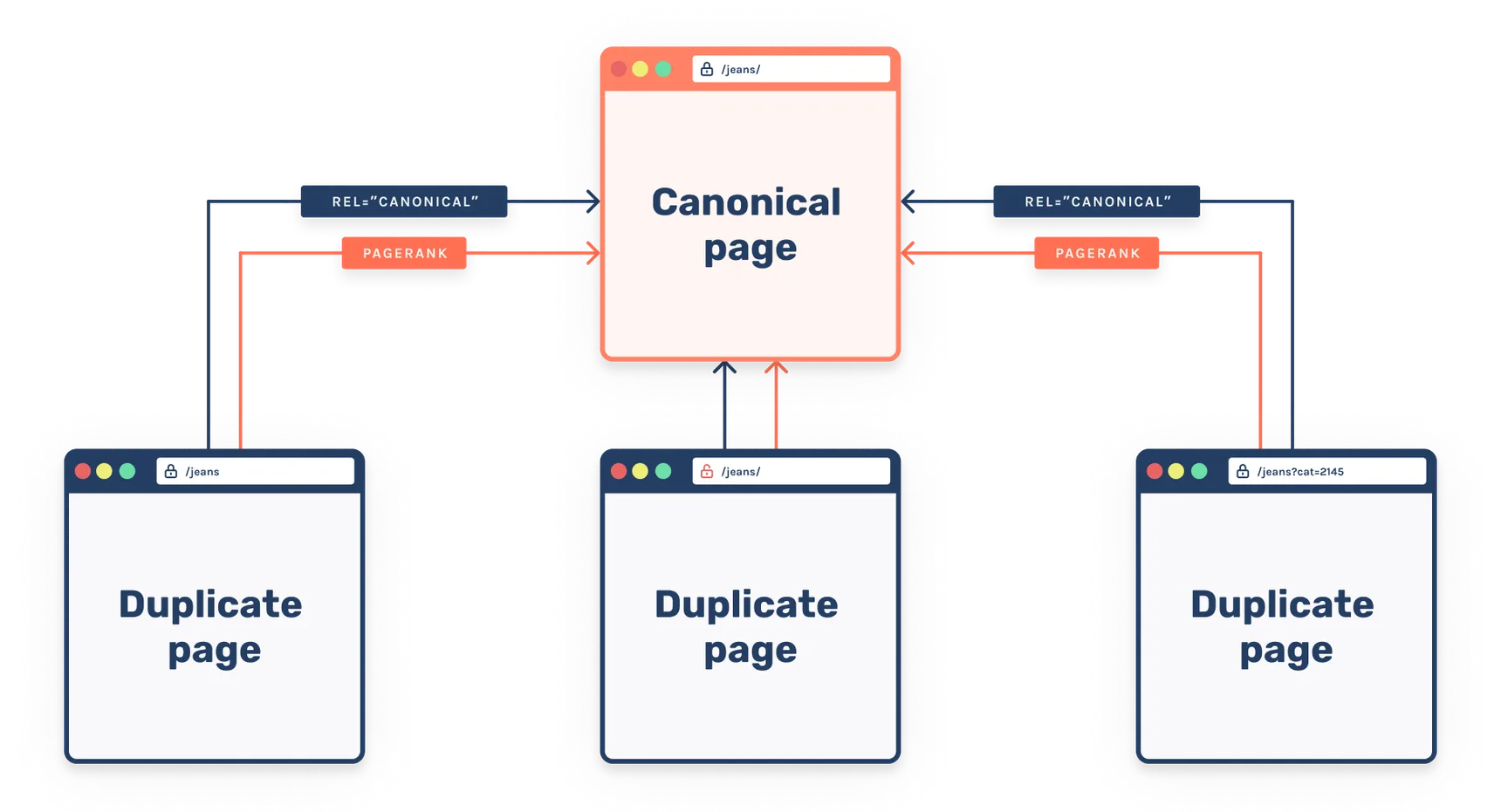 Diagram of three duplicate jeans URLs using rel=canonical to point to one canonical page, which receives their PageRank