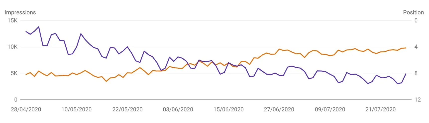 Search Console chart of falling impressions alongside average position, which stays between roughly 4 and 8 throughout