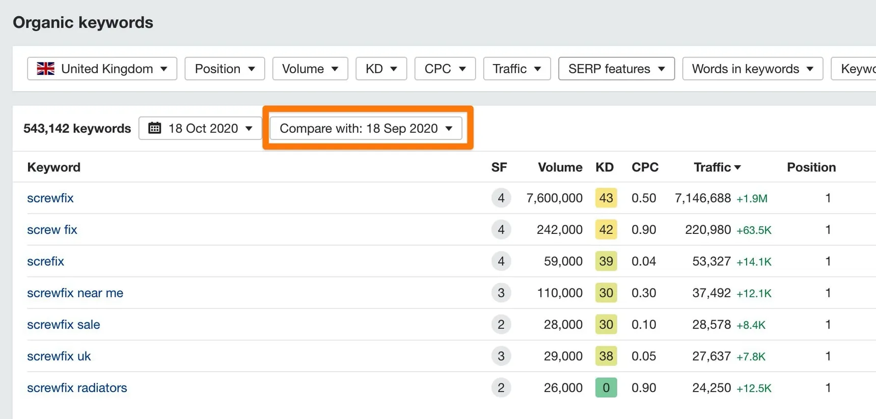 Ahrefs organic keywords report for Screwfix with the new ‘Compare with’ date option highlighted, comparing 18 Oct 2020 with 18 Sep 2020