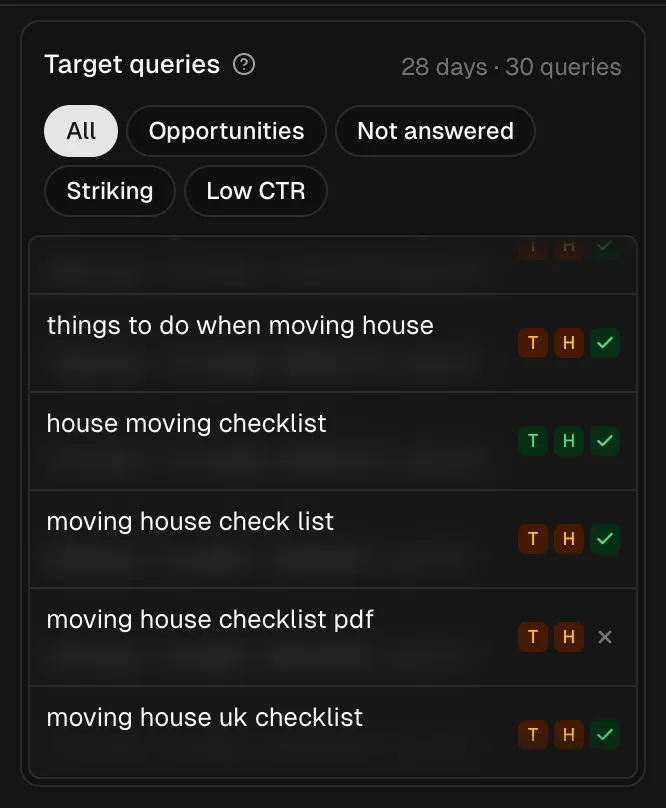 SERP Lens’s Target queries panel shows 30 Search Console queries over 28 days for a moving house checklist. Four visible queries are answered; “moving house checklist pdf” is not. Impressions, clicks, CTR and position are blurred. “All” is selected.