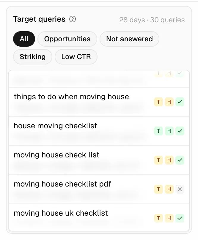 SERP Lens’s Target queries panel shows 30 Search Console queries over 28 days for a moving house checklist. Four visible queries are answered; “moving house checklist pdf” is not. Impressions, clicks, CTR and position are blurred. “All” is selected.