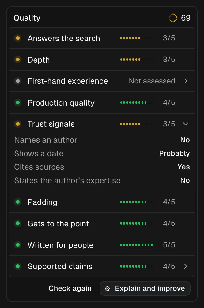 Quality panel, overall 69: Answers the search, Depth and Trust signals 3/5; Production quality, Padding, Gets to the point and Supported claims 4/5; Written for people 5/5; First-hand experience not assessed. “Check again” and “Explain and improve” buttons below.