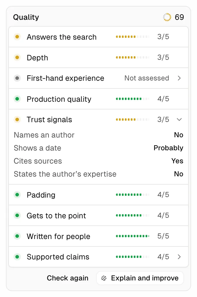 Quality panel, overall 69: Answers the search, Depth and Trust signals 3/5; Production quality, Padding, Gets to the point and Supported claims 4/5; Written for people 5/5; First-hand experience not assessed. “Check again” and “Explain and improve” buttons below.