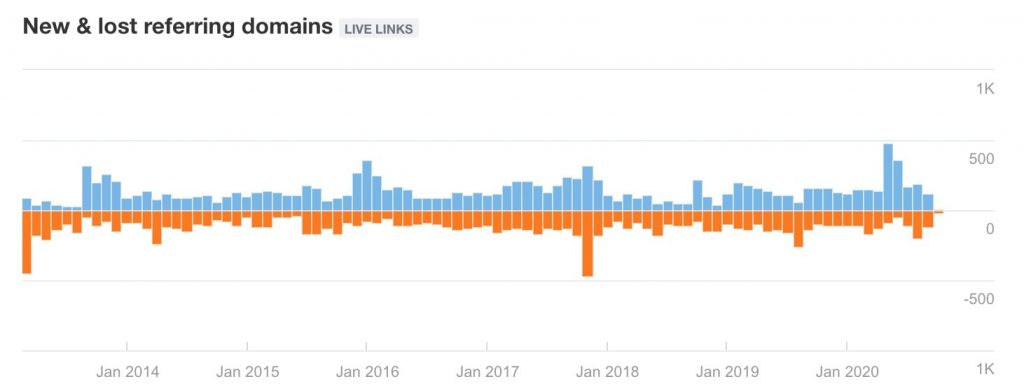 ahrefs lost links ahrefs lost links