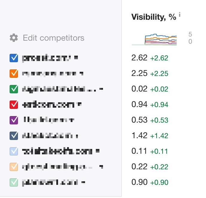 ahrefs visibility comparison