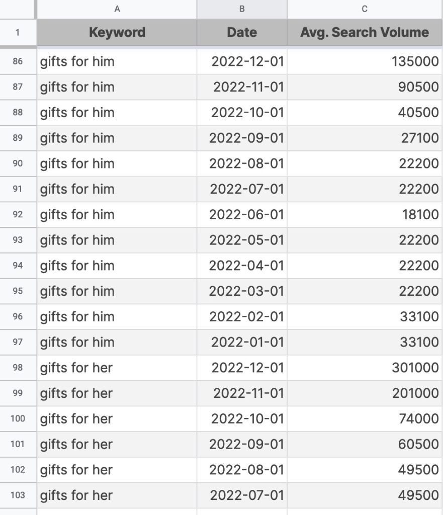 data keywords trends data keywords trends