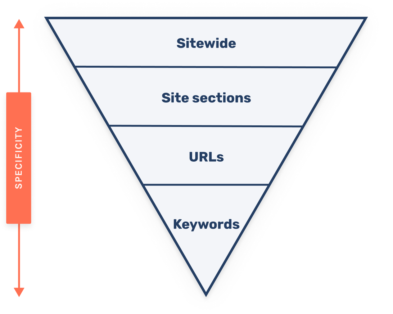 drop analysis specificity drop analysis specificity