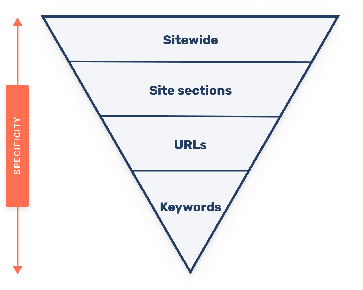 drop analysis specificity