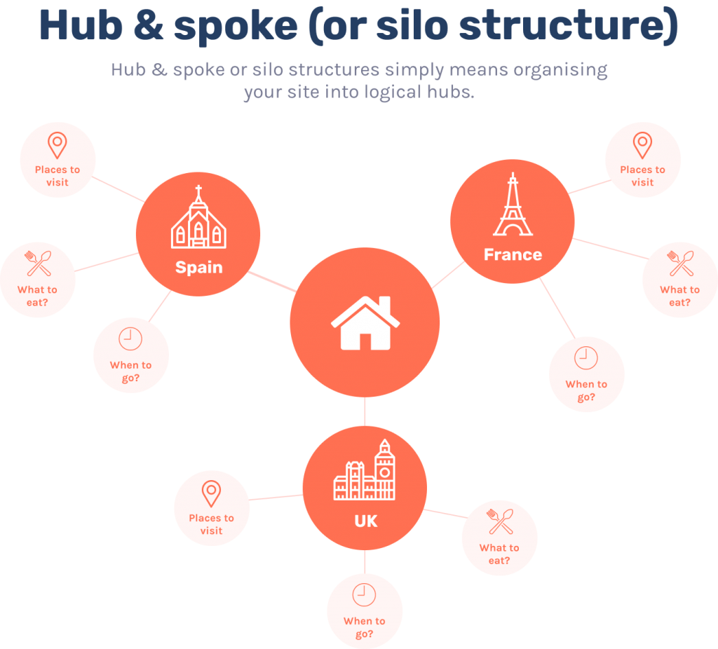 hub spoke structure