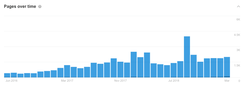 image ahrefs content explorer