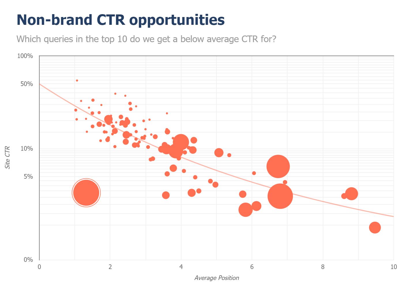 non brand ctr chart non brand ctr chart