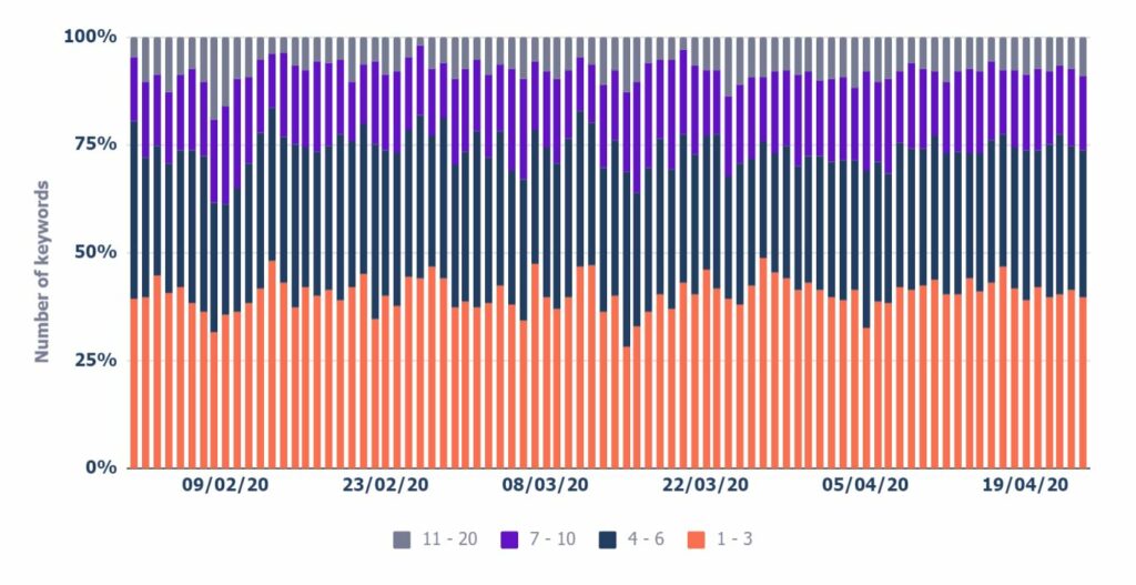 ranking distrubtion chart stacked