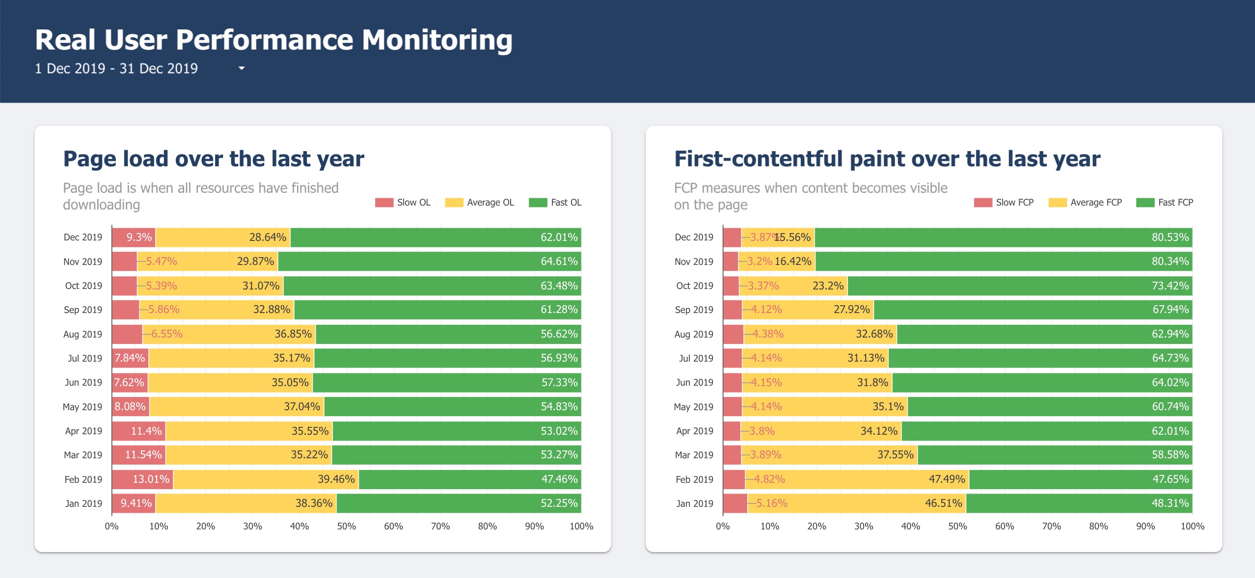 rum data studio report rum data studio report