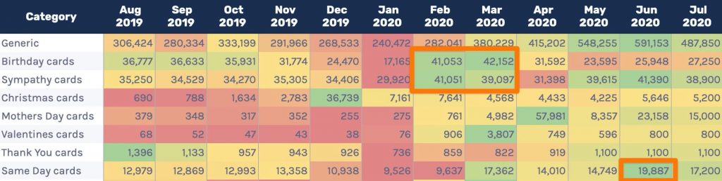 seasonality on trend categories