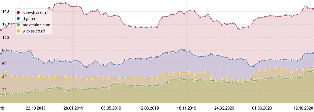 sistrix visibility comparison