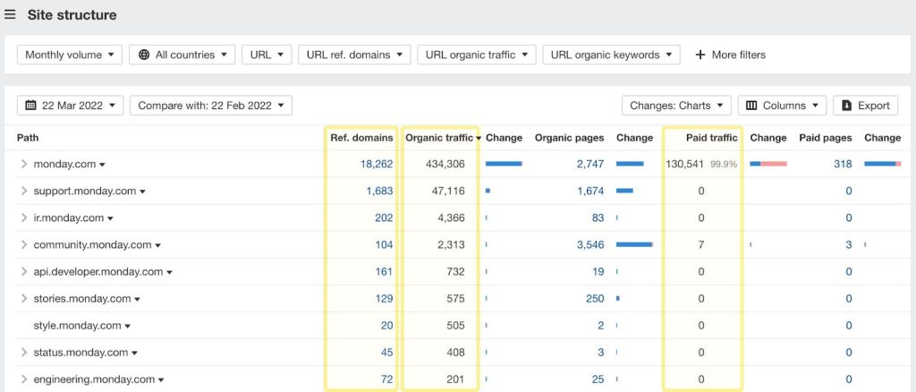 site structure report ahrefs